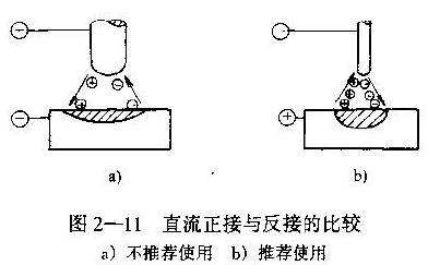 埋弧焊絲直流正接和直流反接