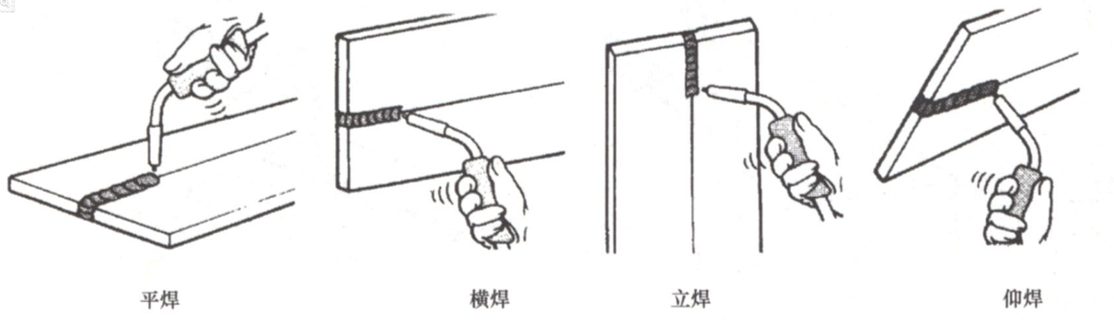 常見焊接位置