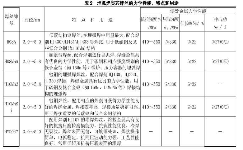 埋弧實芯焊絲的力學(xué)性能、特點、用途