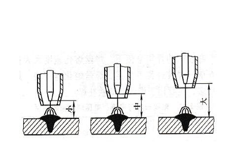焊絲伸出長(zhǎng)短示意