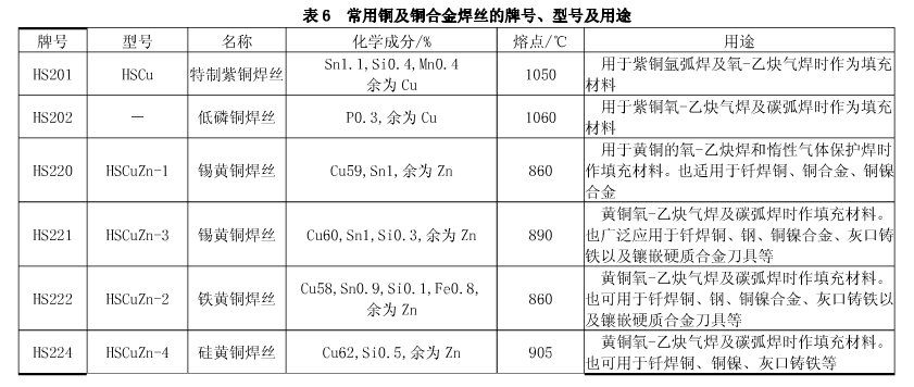 常用銅及銅合金焊絲的牌號(hào)、型號(hào)及用途