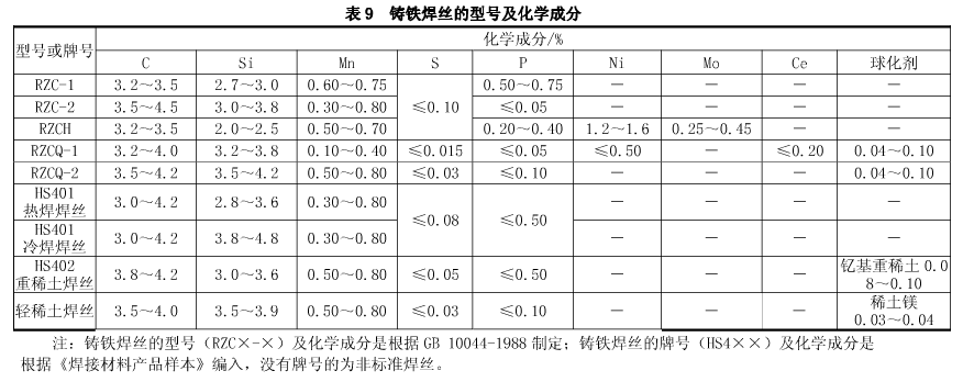 鑄鐵焊絲的型號(hào)及化學(xué)成分