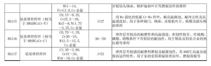 常用硬質(zhì)合金堆焊焊絲的成分、特點(diǎn)及用途2