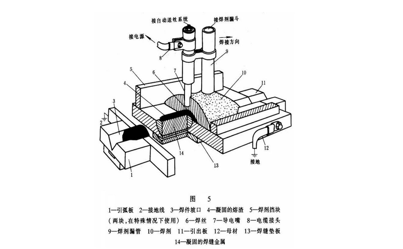 埋弧方法