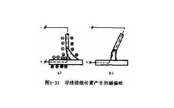 導線接線位置導致的磁偏吹