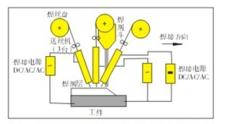 三絲焊接埋弧焊原理